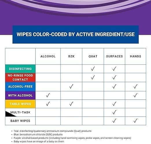 WIPESPLUS No-Rinse Food Contact Wipes, Multi-Surface Wipe, Unscented for Home and Business, 960 Count, (12 Packs of 80)