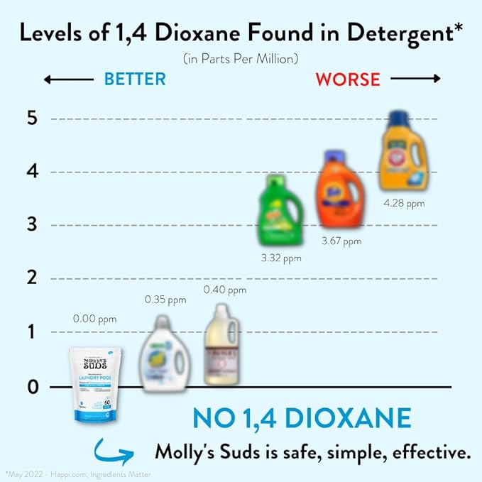 Molly's Suds Laundry Detergent Pods | Clean Detergent for Sensitive Skin | Ultra Concentrated and Stain Fighting | Unscented - 60 Count