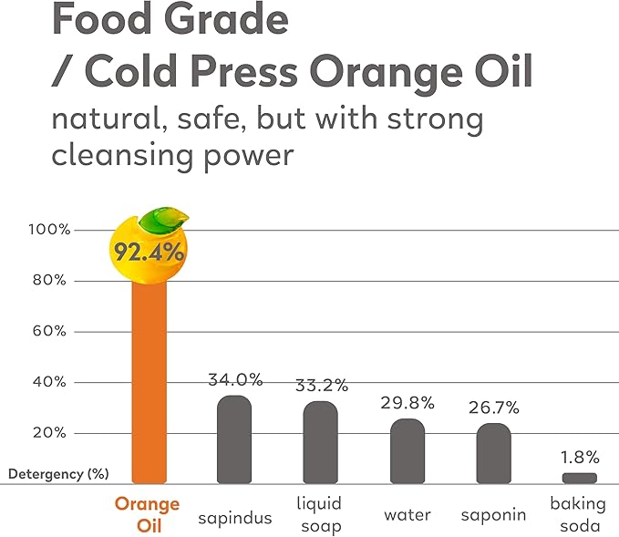 Orange House Laundry Detergent Pods, Natural Orange Oil, Plant-Based Detergent Pods, Hypoallergenic, Free & Clear, 54 Count, HE Compatible and All Washer