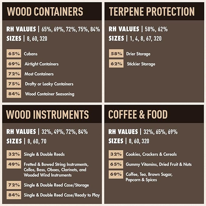 Boveda 65% Two-Way Humidity Control Pack for Up to 25 Items – Size 60 – Single – Aging & Long-Term Storage in Plastic & Wood Boxes – Moisture Absorber – Humidifier Pack – Individually Wrapped